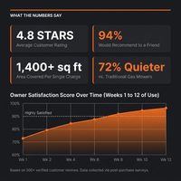 28-Volt 7 In. Robot Lawn Mower, Brushless Wheel Motors, Cloudhawk App and Wifi Control, 1/3 Acre — Results & Stats