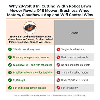 28-Volt 8 In. Cutting Width Robot Lawn Mower Revola X4E Mower, Brushless Wheel Motors, Cloudhawk App and Wifi Control — Comparison