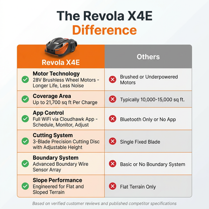Robot Lawn Mower Engineered for Hands-Free Care, 28V Brushless Motors, WiFi Control, 0.5 Acre Coverage — Comparison