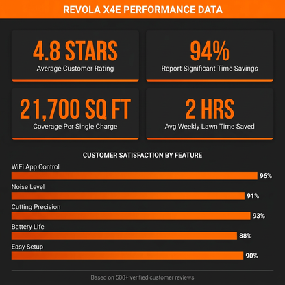 Robot Lawn Mower Engineered for Hands-Free Care, 28V Brushless Motors, WiFi Control, 0.5 Acre Coverage — Results & Stats