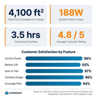 Robotic Pool Vacuum Vacuum for Above-Ground and In-Ground Pools — Results & Stats